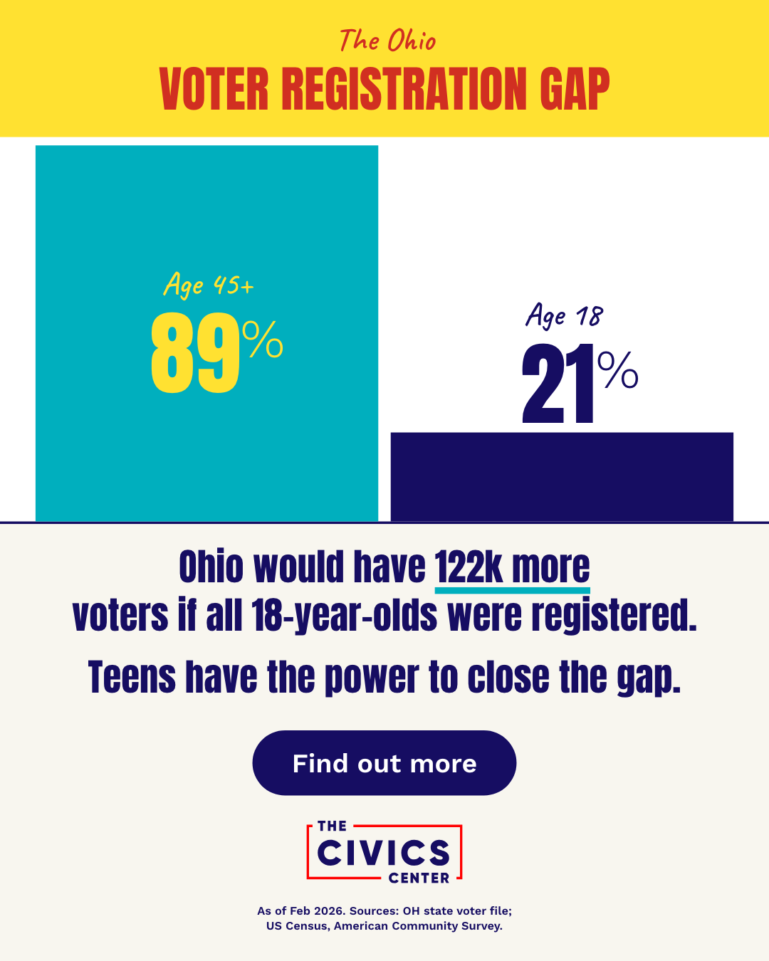 Youth Registration Rates